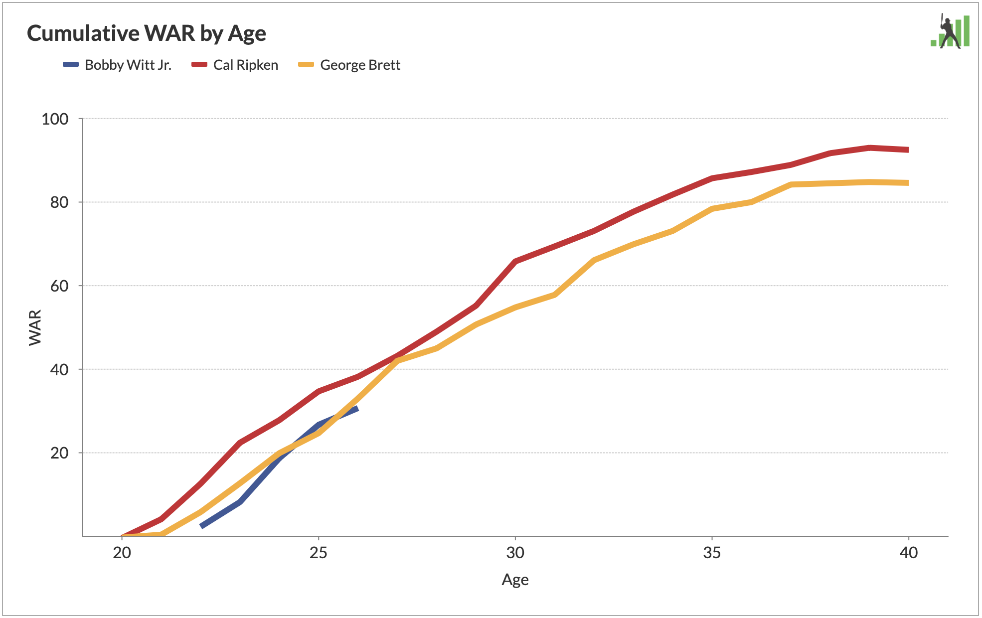 Enfoque de la característica FanGraphs: Gráficos de guerra