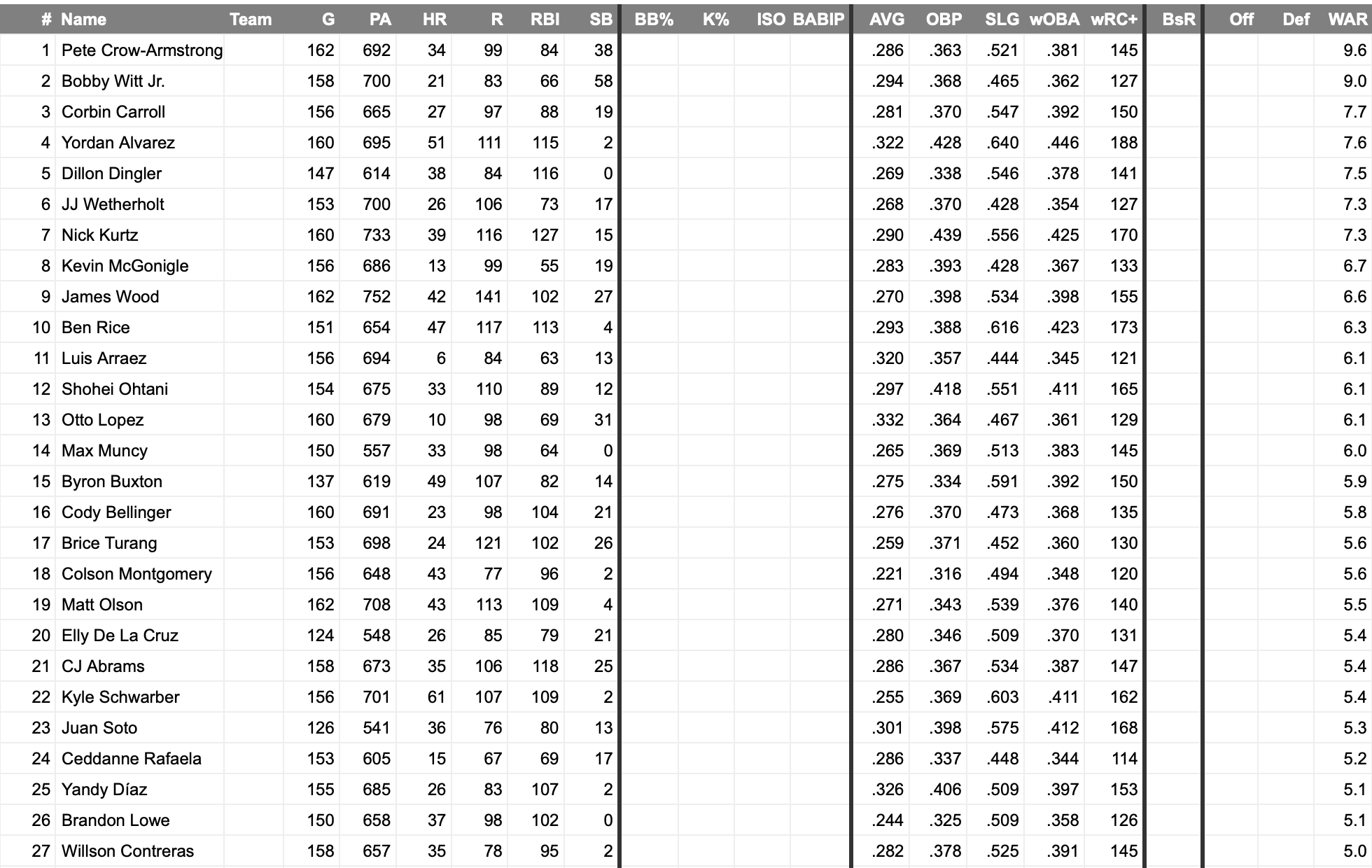 Función Focus on FanGraphs: tablas de clasificación rápidas