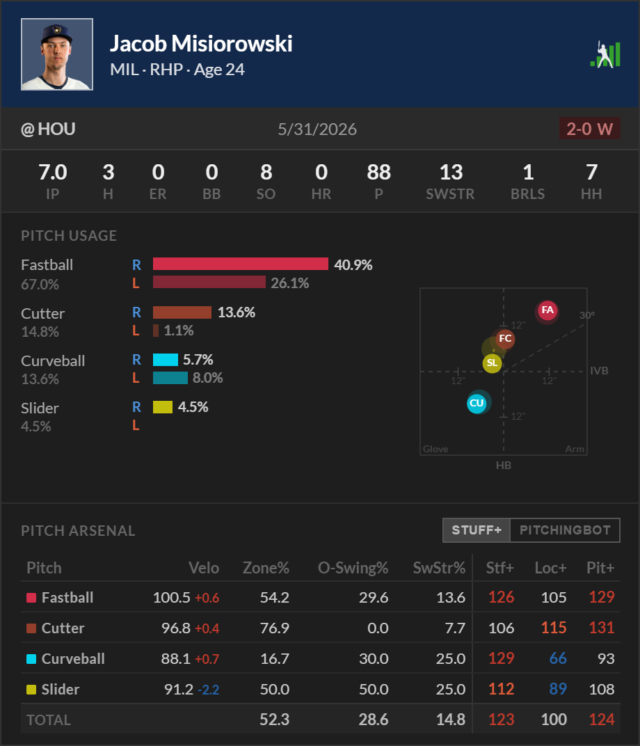 Presentamos el juego de cartas de lanzador | Béisbol FanGraphs
