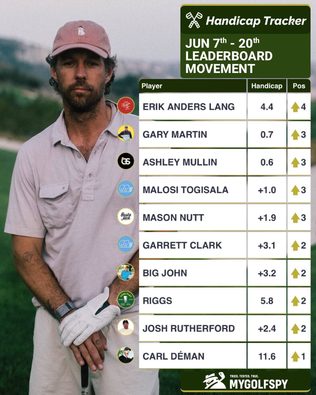 YouTube Golf Power Rankings: actualización de finales de junio