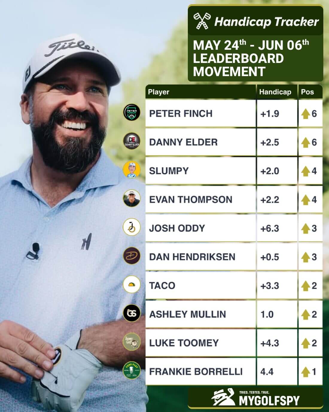 YouTube Golf Power Rankings: actualización de principios de junio